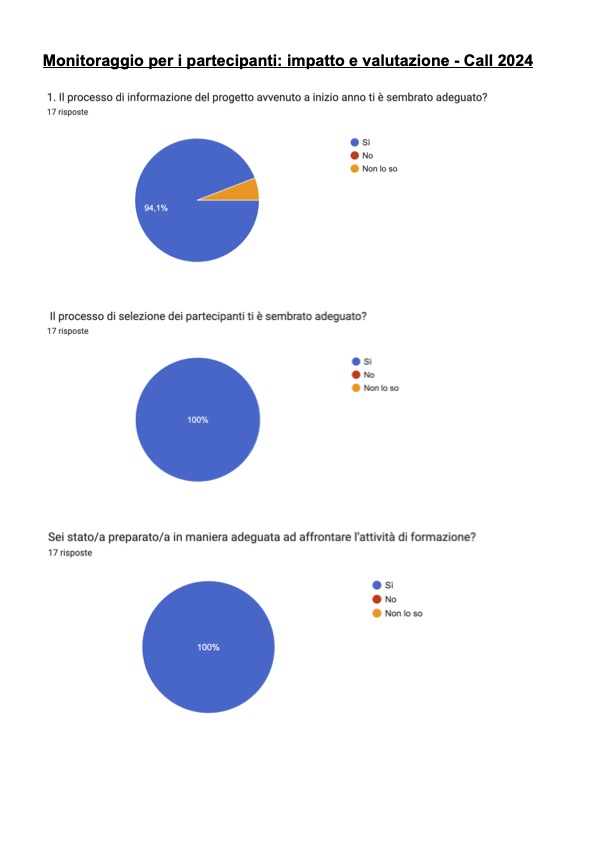 Monitoraggio per i partecipanti impatto e valutazione Call 2024 12